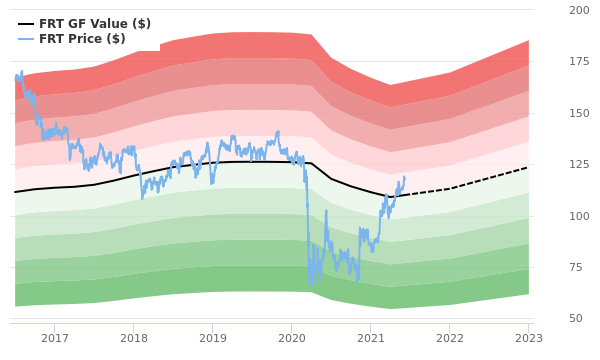 Federal Realty Investment Trust Stock Is Believed To Be Fairly Valued