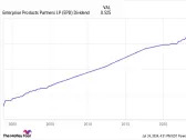 Enterprise Products Partners Offers a 7% Dividend Yield. Is This Stock Worth a Look?