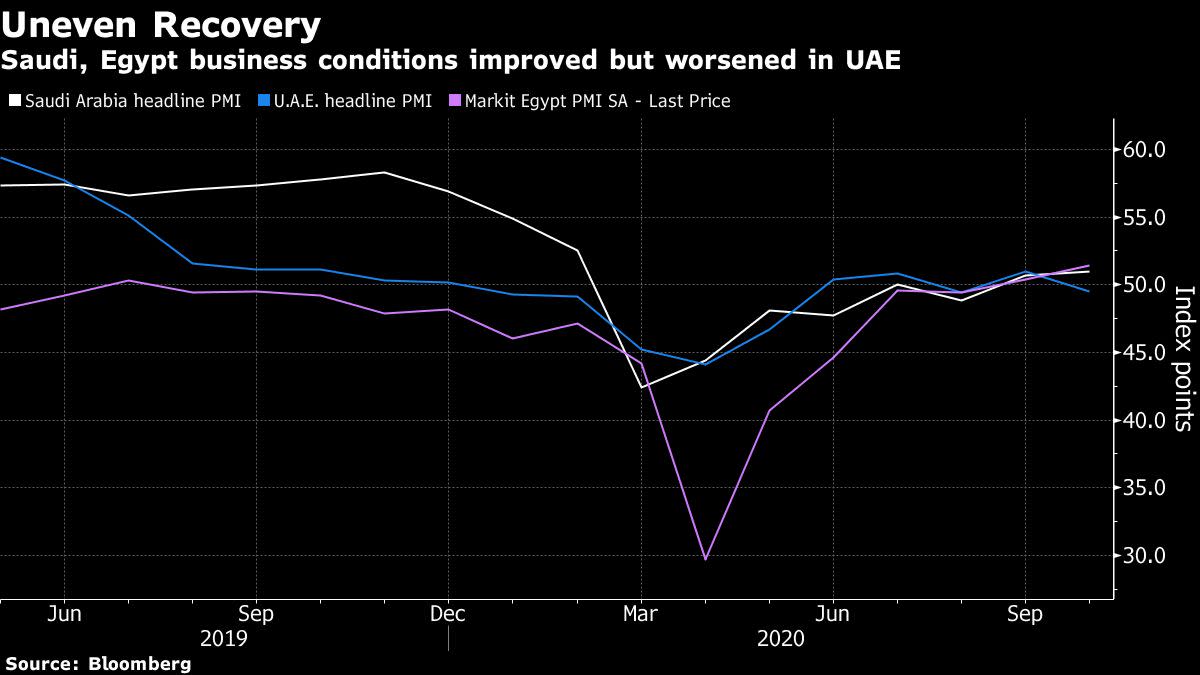 Saudi Egypt Business Activity Improves As Uae Dealt Setback