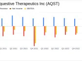 Aquestive Therapeutics Inc Reports Full Year 2023 Financial Results