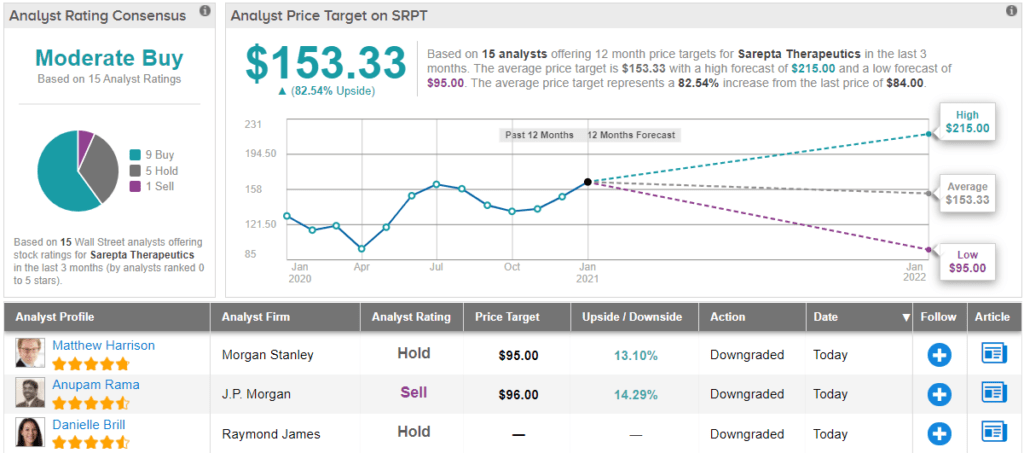 Are Sarepta shares worth buying after the 50% dip?  Analyst weighs in