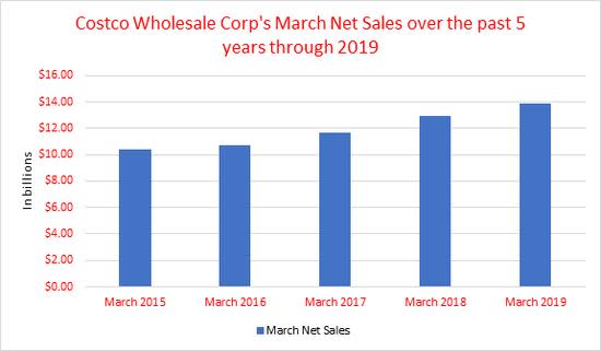 Costco Org Chart