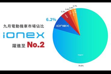 九月二輪電車市場洗牌！ Ionex銷量成長，躍升亞軍