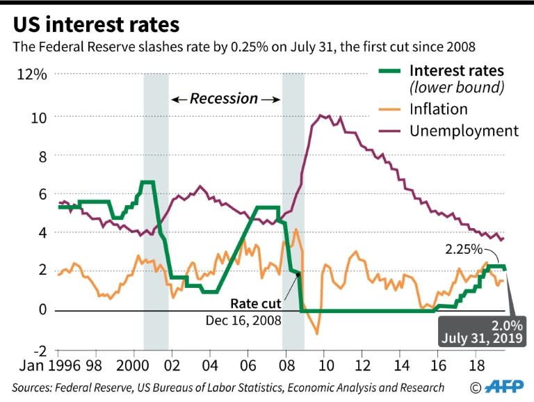 Federal Interest Rate Chart 2019