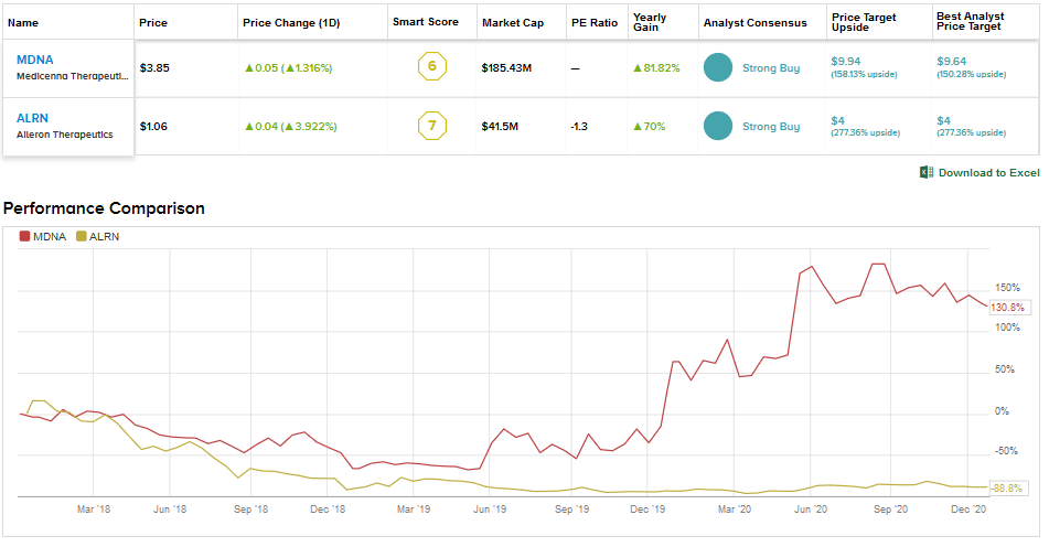 Medicenna Vs Aileron Which Penny Stock Could Surge Over 0