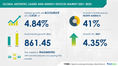 Aesthetic Lasers and Energy Devices Market to grow by USD 861.45mn|Evolving Opportunities with AbbVie Inc. & Bausch Health Companies Inc.| 17000+ Technavio Reports