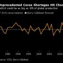 Cocoa's relentless rally pushes markets to breaking point