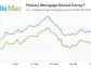 Mortgage Rates Exceed 7 Percent for the First Time this Year