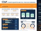 Ceva, Inc. Announces Fourth Quarter and Full Year 2023 Financial Results