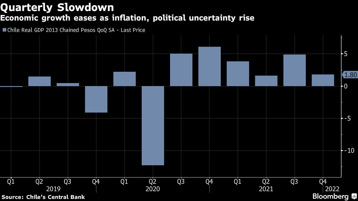 Año récord de crecimiento de Chile muestra señales tempranas de desaceleración