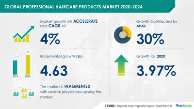 Professional Haircare Products Market to record USD 4.63 Bn growth | Driven by introduction of customized products