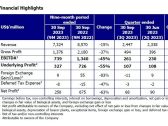 Golden Agri-Resources Focuses on Value-Added Product Offering to Deliver Healthy Performance Amidst Weaker Prices in 2023