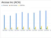 Arcosa Inc (ACA) Reports Robust EBITDA Growth and Free Cash Flow Increase in Q4 and Full Year 2023