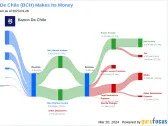 Banco De Chile's Dividend Analysis