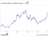 If You Invested $5,000 in CrowdStrike Stock's IPO in 2019, This Is How Much You Would Have Today