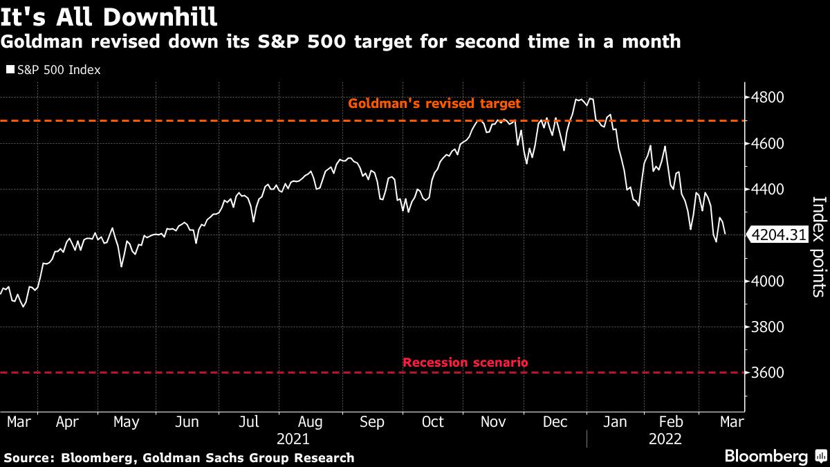 Goldman recorta el objetivo del S&P 500 nuevamente mientras el pesimismo cae sobre las acciones