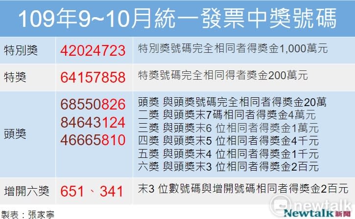 千萬富翁就是你 9 10月統一發票中獎號碼出爐