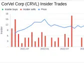 CorVel Corp CEO Michael Combs Sells 1,799 Shares