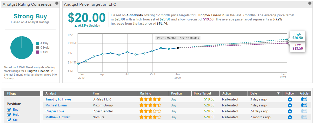 Best Mortgage Reits 2021 3 Buy Rated Mortgage REIT Stocks That Pay a 7% Dividend Yield — Or 