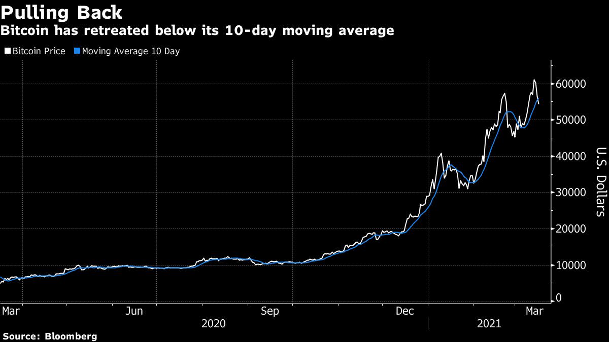 Bitcoin losses accelerate after the Token weekend rally for the record