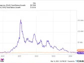 If You'd Invested $500 in Plug Power Stock 5 Years Ago, Here's How Much You'd Have Today