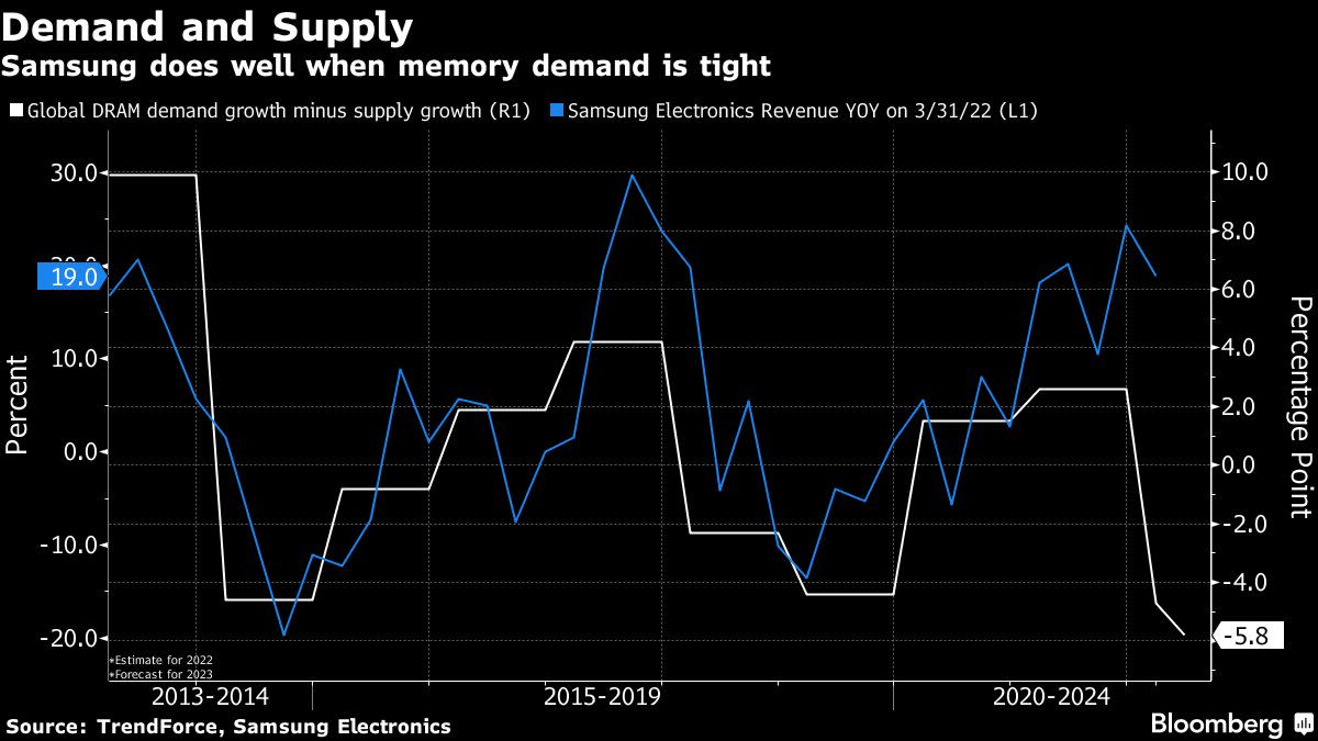 Chipmakers Are Flashing More Warnings on the Global Economy