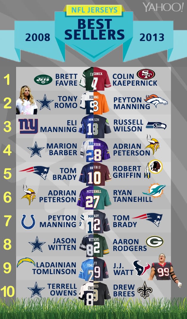 List of top 10 most popular NFL jerseys 