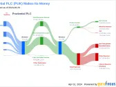 Prudential PLC's Dividend Analysis