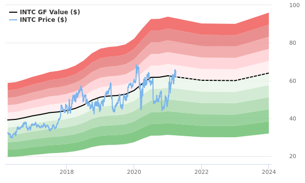 Intel stock price