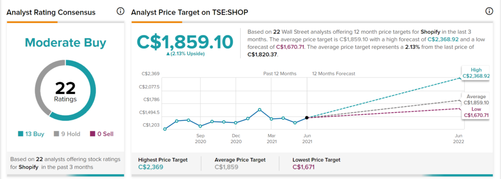 Shopify share price