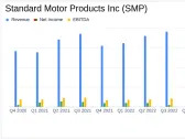 Standard Motor Products Inc Reports Mixed 2023 Results Amid Market Softness