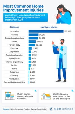 Considering DIY Home Improvement? Finger Injuries Cause the Most Hospital Visits, Clearsurance.com Analysis Shows