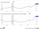 Credit Card Debt Is Over $1.13 Trillion -- This 1 Stock Could Benefit From a Historic Refinancing Opportunity