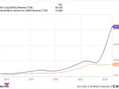 Should You Buy Nvidia Stock As Its AI Summit Gets Underway? History Says This Will Happen.