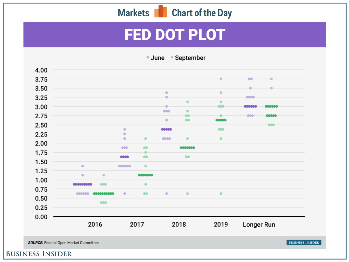 Here's the new Fed dot plot