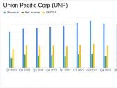 Union Pacific Corp (UNP) Q1 2024 Earnings: Marginal Gains Amid Market Challenges