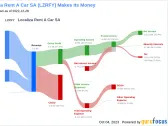 Assessing the Dividend Sustainability of Localiza Rent A Car SA (LZRFY)