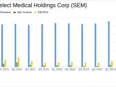 Select Medical Holdings Corp (SEM) Surpasses Q1 Revenue and Earnings Estimates, Announces Dividend