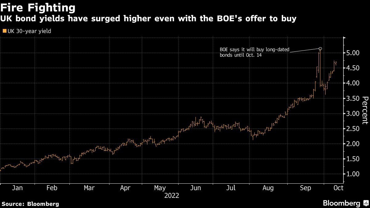 Market Chaos Throws Doubt on BOE Plan to Flip to Bond Sales