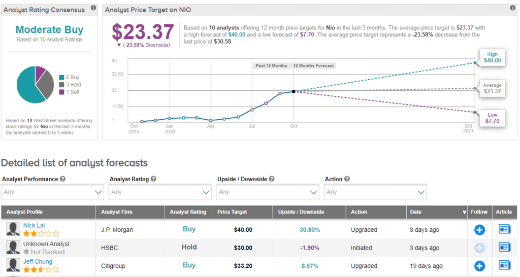 Nio Deliveries Double In October; JP Upgrades To Buy Market