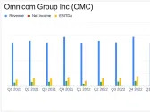 Omnicom Group Inc. Reports Strong First Quarter 2024 Results, Surpassing Analyst Expectations