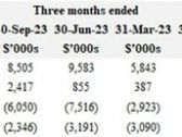 MediPharm Labs Reports Third Quarter Results