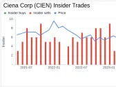 Insider Sell: Ciena Corp President and CEO Gary Smith Sells 4,166 Shares