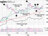 Why Position Size Was An Important Element Of Trade Risk On Dell