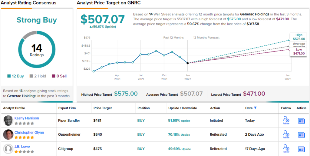 Oppenheimer Bullish on These 2 Stocks for 70% Upside (Or More)