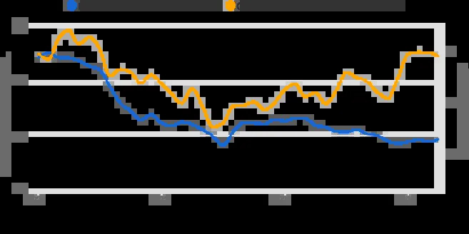 Biden approval vs. consumer sentiment