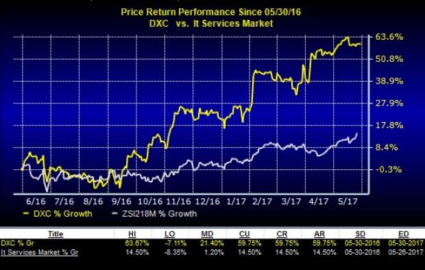 What Makes DXC Technology (DXC) a Potential Pick Right Now?