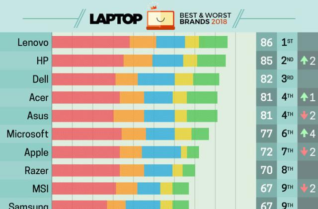 The best and worst laptop brands 2018