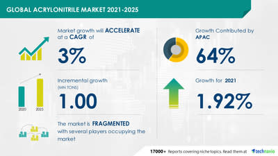 Acrylonitrile Market -Asahi Kasei Corp., Ascend Performance Materials ...