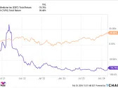 1 Beaten-Down Stock With 55% Upside, According to Wall Street